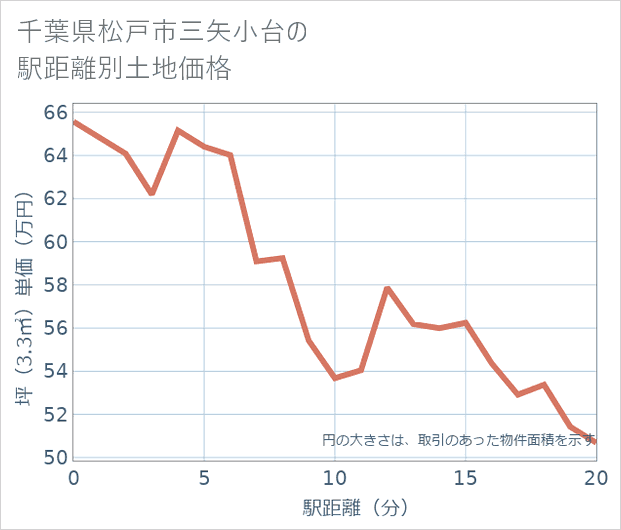 千葉県松戸市三矢小台の徒歩距離別の土地坪単価