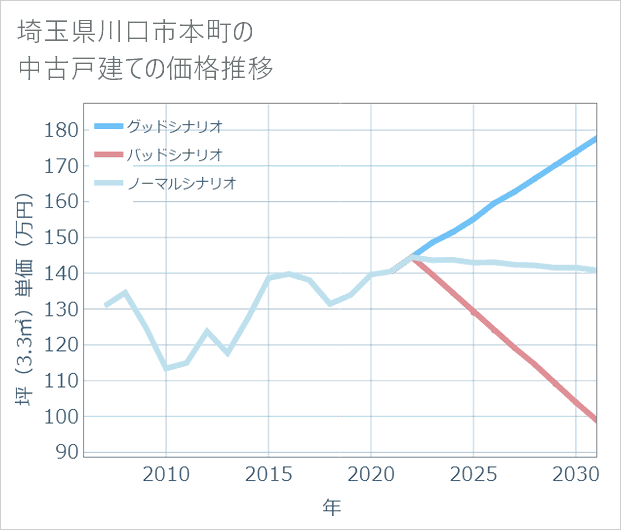 埼玉県川口市本町の中古戸建て価格推移