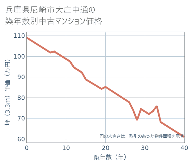 兵庫県尼崎市大庄中通の築年数別の中古マンション坪単価