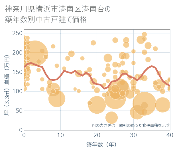 神奈川県横浜市港南区港南台の築年数別の中古戸建て坪単価