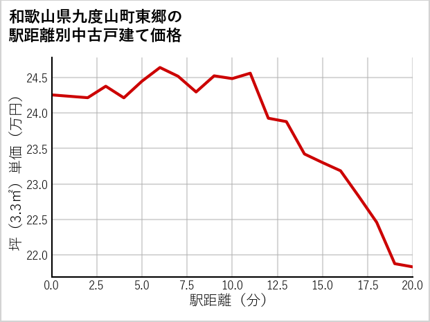 和歌山県九度山町東郷の徒歩距離別の中古戸建て坪単価