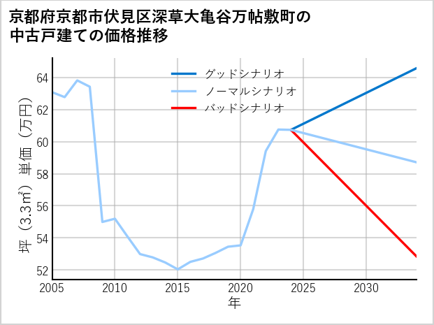 京都府京都市伏見区深草大亀谷万帖敷町の中古戸建て価格推移