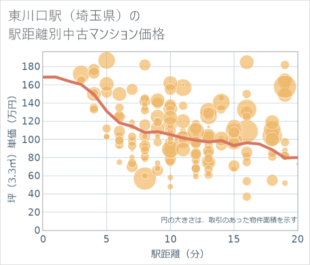 東川口駅(埼玉県)の徒歩距離別の中古マンション坪単価