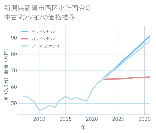 新潟県新潟市西区小針南台の中古マンション価格推移