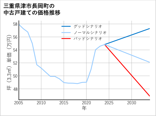 三重県津市長岡町の中古戸建て価格推移