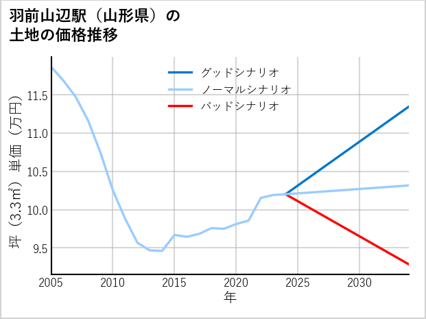 羽前山辺駅（山形県）の土地価格推移