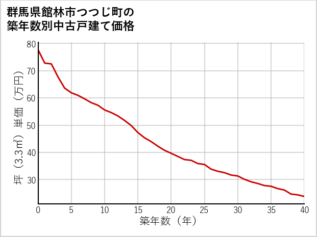 群馬県館林市つつじ町の築年数別の中古戸建て坪単価