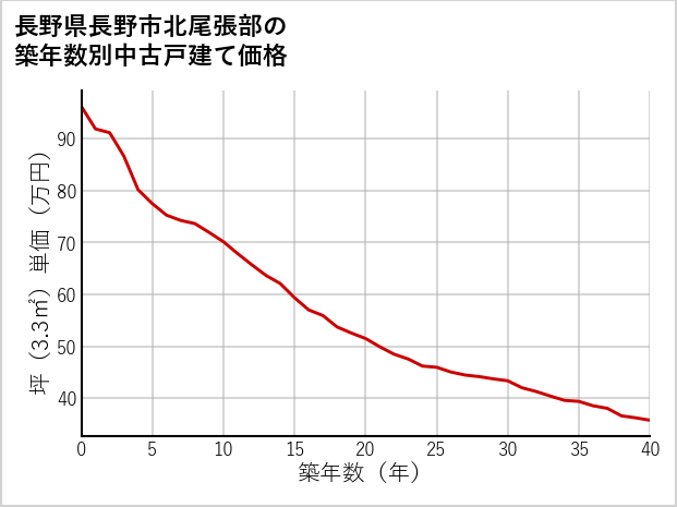 長野県長野市北尾張部の築年数別の中古戸建て坪単価