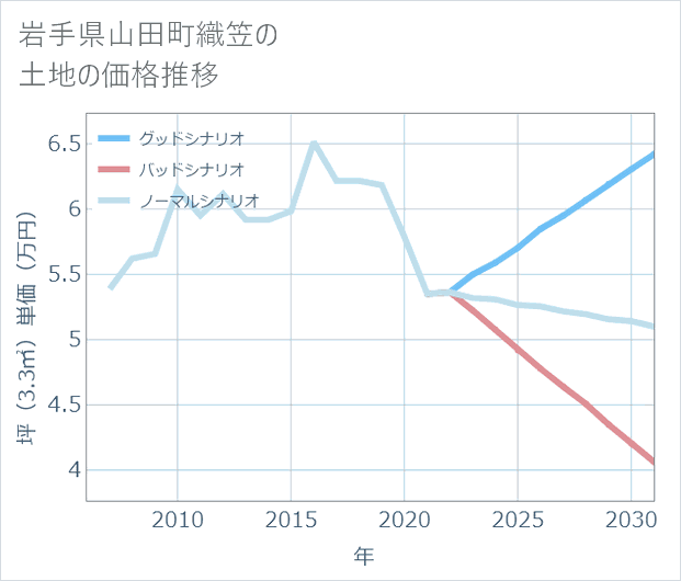 岩手県山田町織笠の土地価格推移