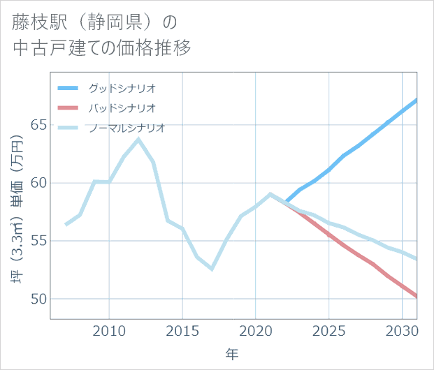 藤枝駅（静岡県）の中古戸建て価格推移