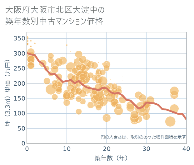 大阪府大阪市北区大淀中の築年数別の中古マンション坪単価