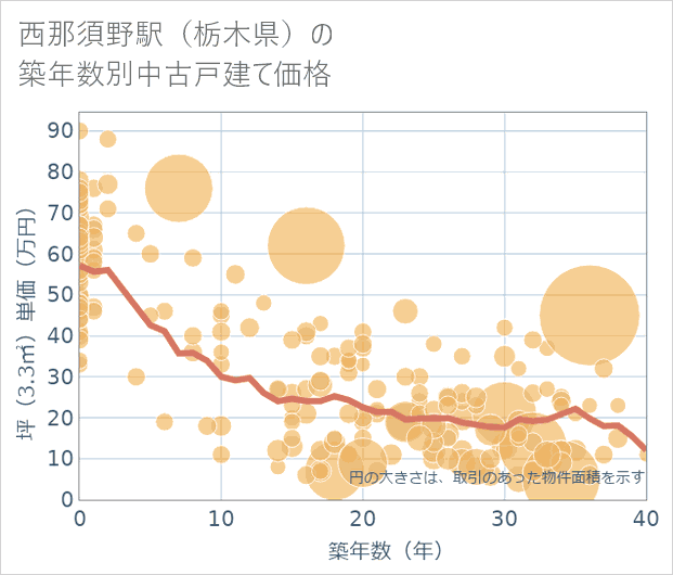 西那須野駅(栃木県)の築年数別の中古戸建て坪単価