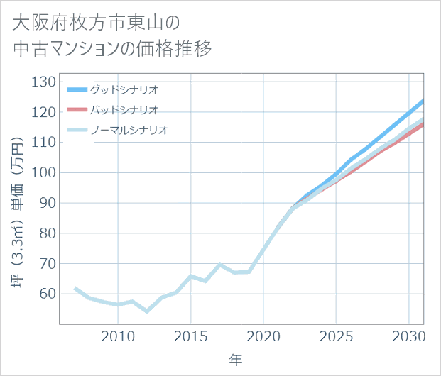 大阪府枚方市東山の中古マンション価格推移
