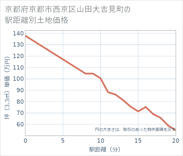 京都府京都市西京区山田大吉見町の徒歩距離別の土地坪単価