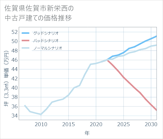 佐賀県佐賀市新栄西の中古戸建て価格推移