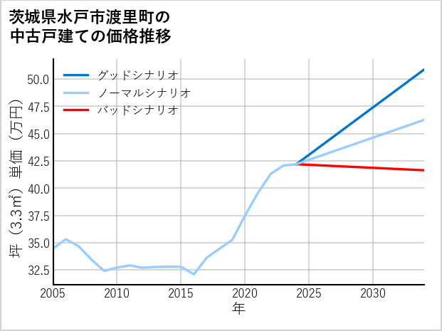 茨城県水戸市渡里町の中古戸建て価格推移