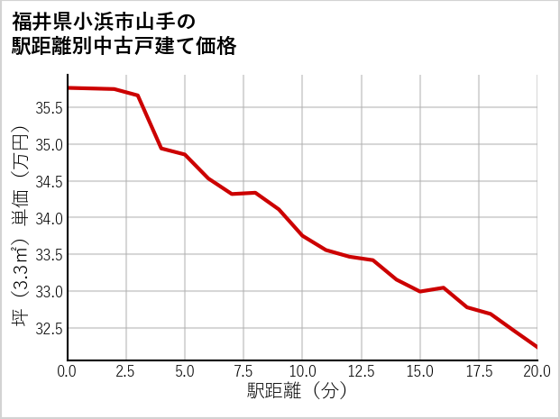 福井県小浜市山手の徒歩距離別の中古戸建て坪単価
