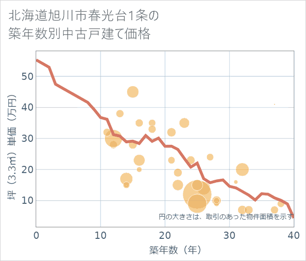 北海道旭川市春光台1条の築年数別の中古戸建て坪単価