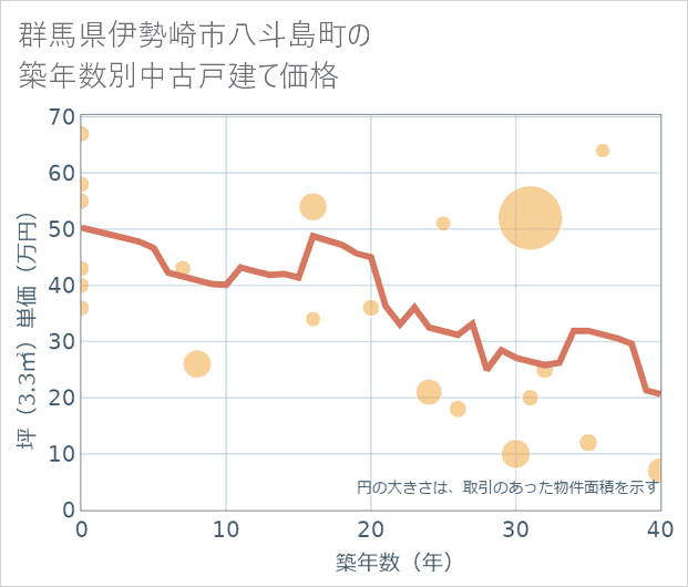 群馬県伊勢崎市八斗島町の築年数別の中古戸建て坪単価