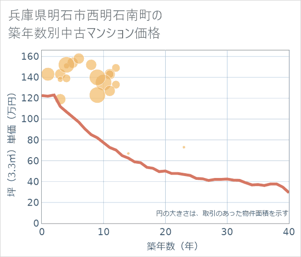 兵庫県明石市西明石南町の築年数別の中古マンション坪単価