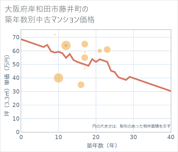 大阪府岸和田市藤井町の築年数別の中古マンション坪単価