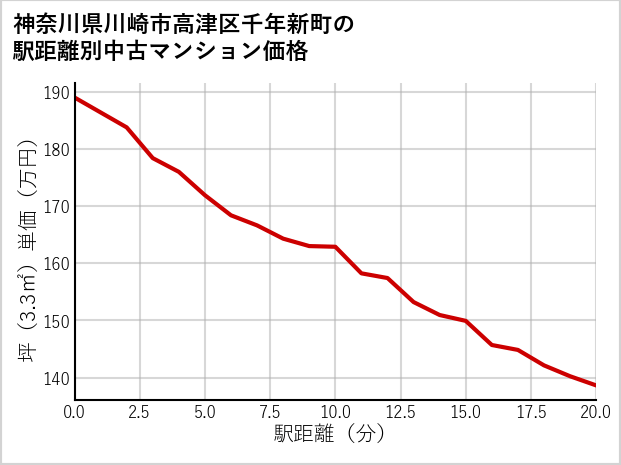 神奈川県川崎市高津区千年新町の徒歩距離別の中古マンション坪単価