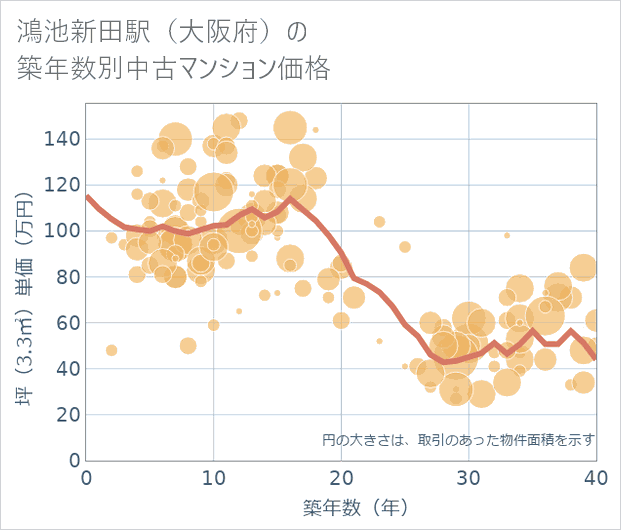 鴻池新田駅(大阪府)の築年数別の中古マンション坪単価