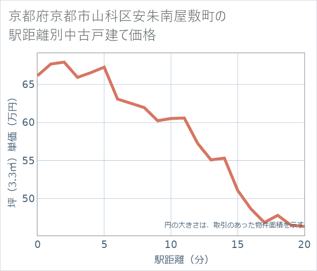 京都府京都市山科区安朱南屋敷町の徒歩距離別の中古戸建て坪単価