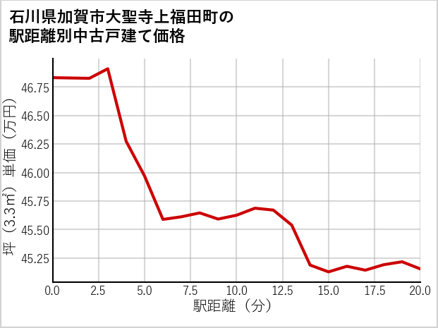 石川県加賀市大聖寺上福田町の徒歩距離別の中古戸建て坪単価