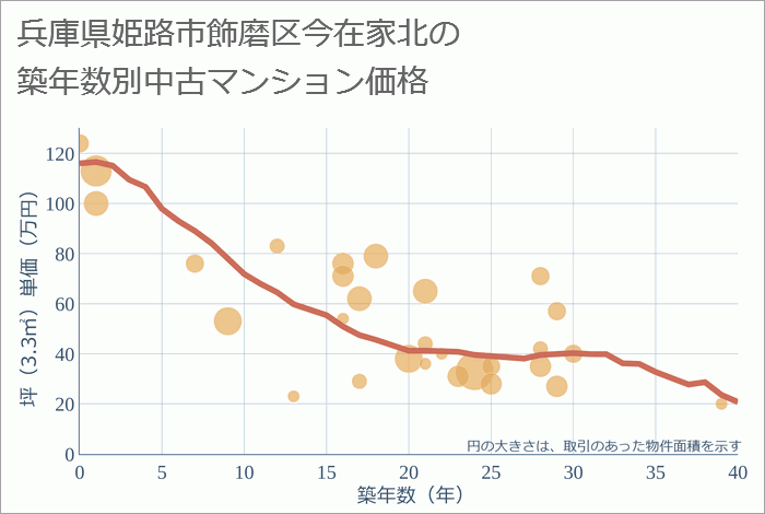 兵庫県姫路市飾磨区今在家北の築年数別の中古マンション坪単価