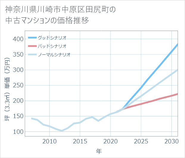 神奈川県川崎市中原区田尻町の中古マンション価格推移