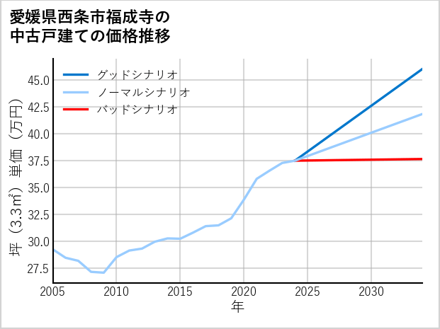 愛媛県西条市福成寺の中古戸建て価格推移