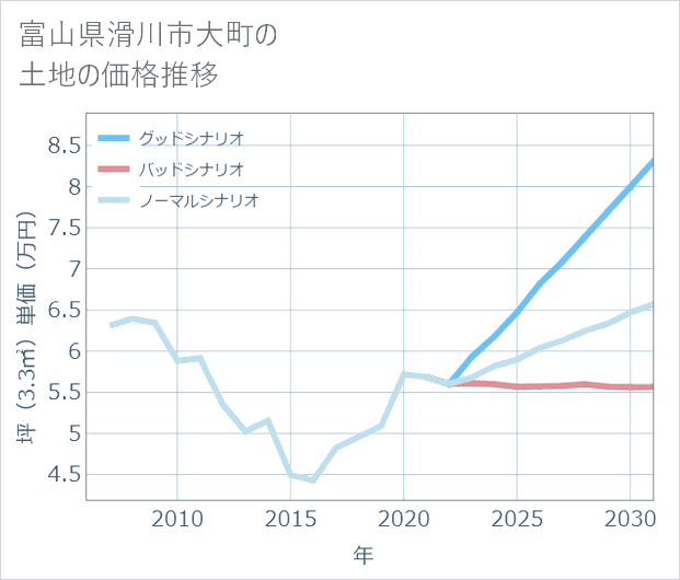 富山県滑川市大町の土地価格推移