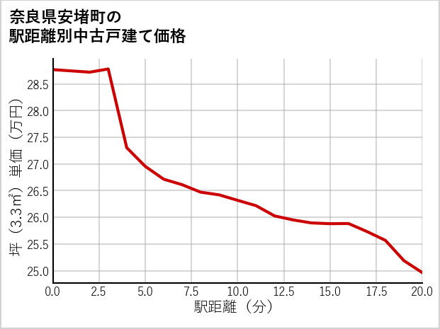 奈良県安堵町の徒歩距離別の中古戸建て坪単価