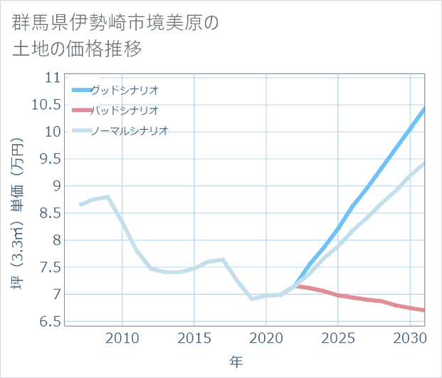 群馬県伊勢崎市境美原の土地価格推移