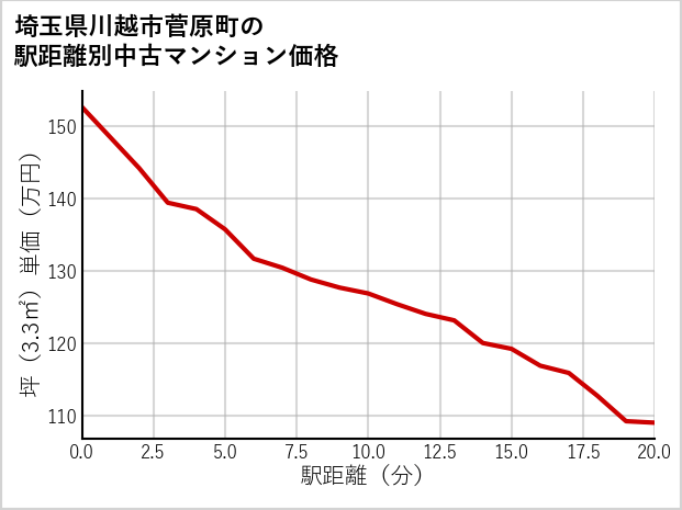 埼玉県川越市菅原町の徒歩距離別の中古マンション坪単価