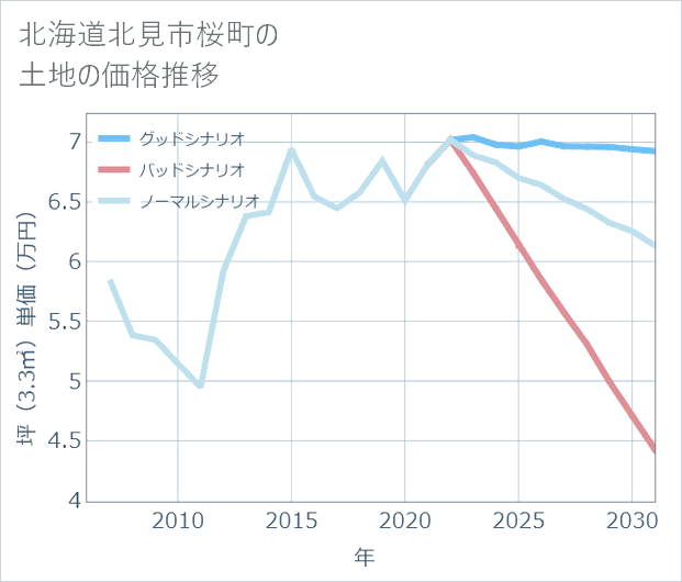 北海道北見市桜町の土地価格推移