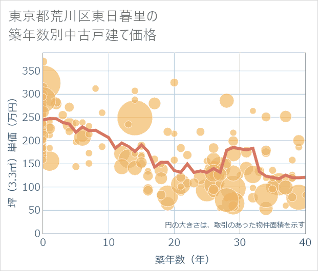東京都荒川区東日暮里の築年数別の中古戸建て坪単価