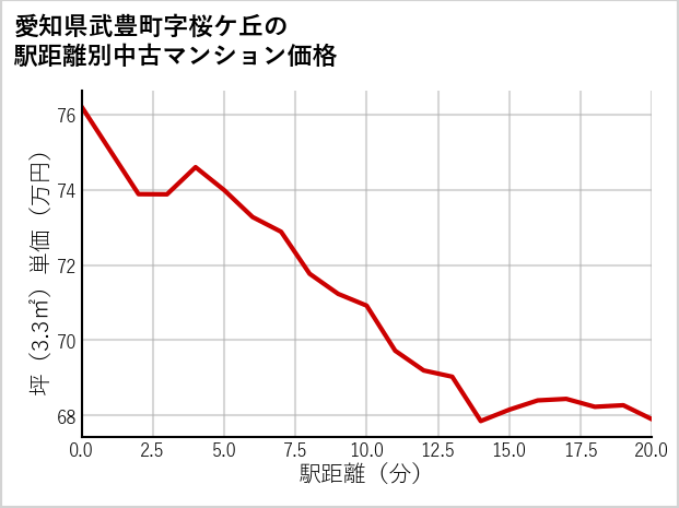 愛知県武豊町桜ケ丘の徒歩距離別の中古マンション坪単価
