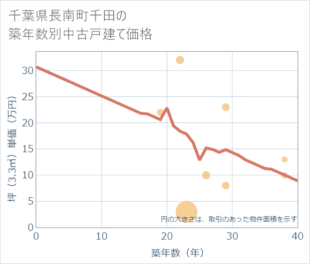 千葉県長南町千田の築年数別の中古戸建て坪単価