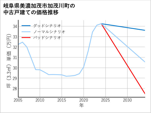 岐阜県美濃加茂市加茂川町の中古戸建て価格推移