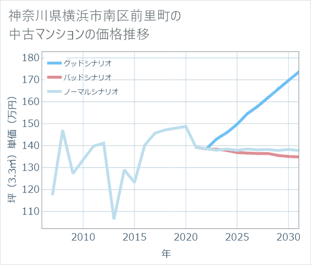 神奈川県横浜市南区前里町の中古マンション価格推移