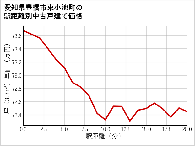 愛知県豊橋市東小池町の徒歩距離別の中古戸建て坪単価