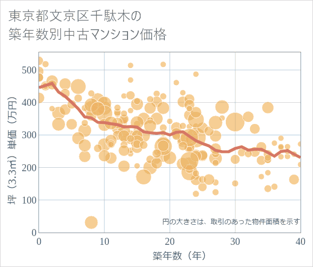 東京都文京区千駄木の築年数別の中古マンション坪単価