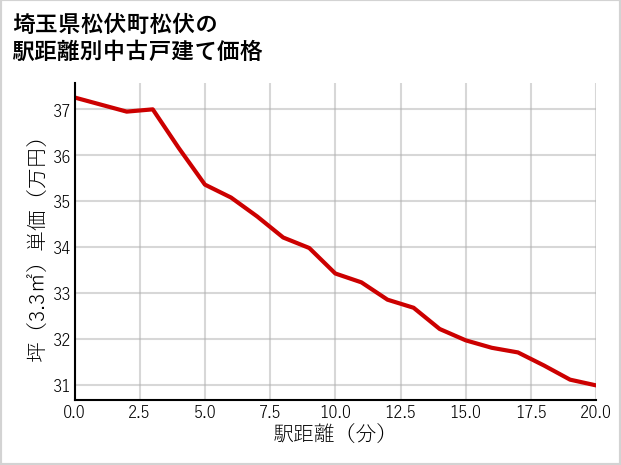 埼玉県松伏町松伏の徒歩距離別の中古戸建て坪単価