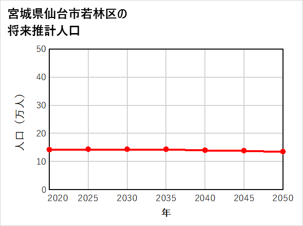 仙台市若林区の将来推計人口