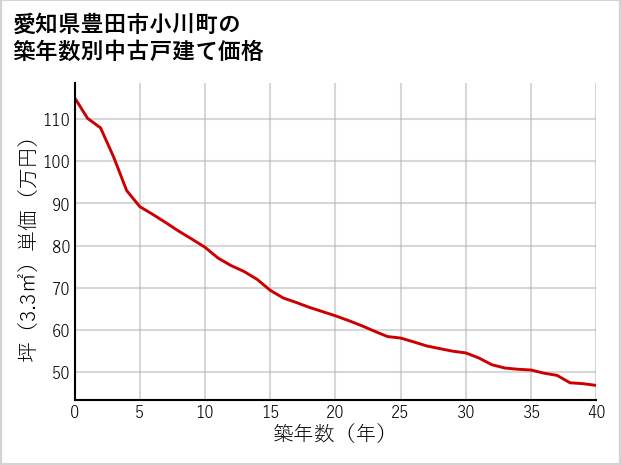 愛知県豊田市小川町の築年数別の中古戸建て坪単価