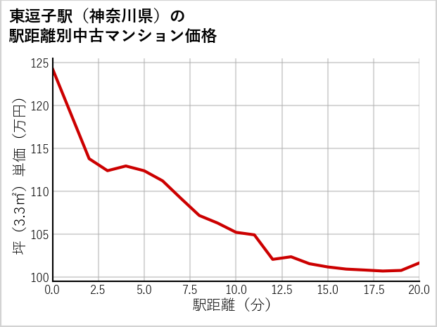 東逗子駅（神奈川県）の徒歩距離別の中古マンション坪単価
