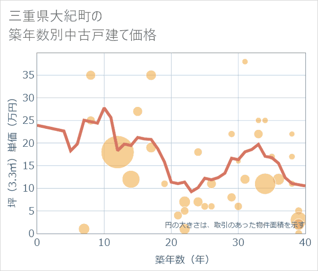 三重県大紀町の築年数別の中古戸建て坪単価