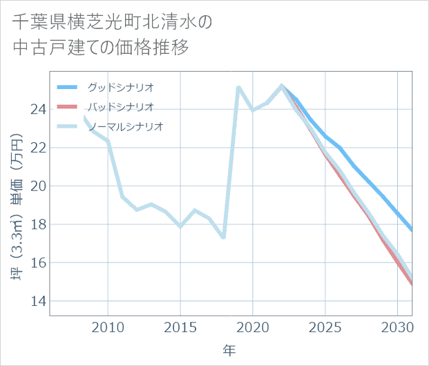 千葉県横芝光町北清水の中古戸建て価格推移